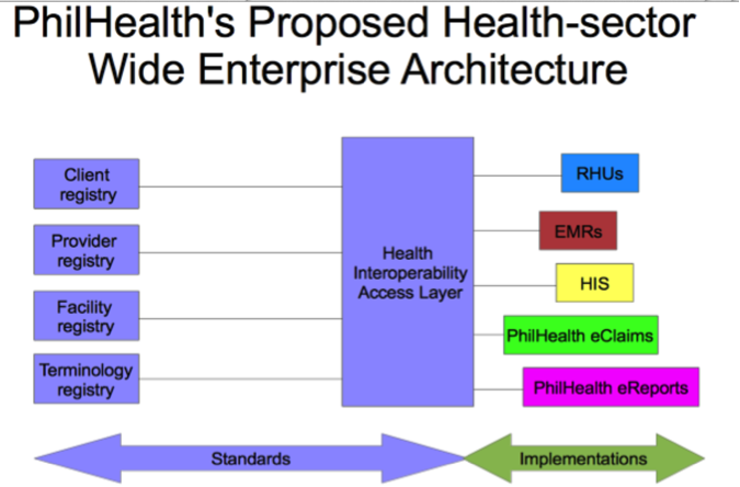 PHIC Architecture